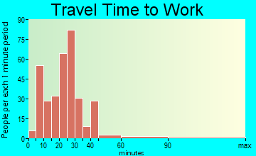 Dillsburg travel time to work - commute