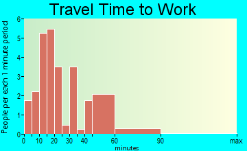 Donaldson travel time to work