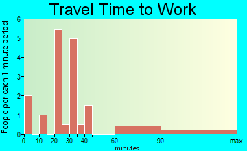 Donegal travel time to work