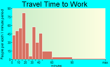 Donora travel time to work