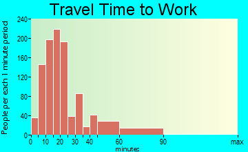 Downingtown travel time to work