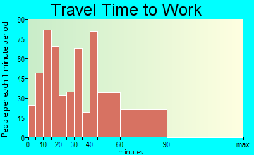 El Granada travel time to work