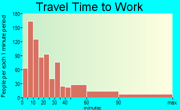 Doylestown travel time to work - commute