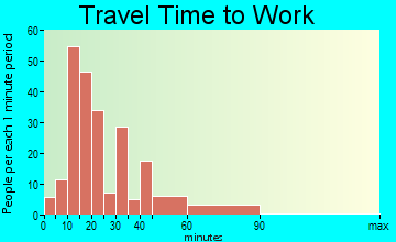 Dravosburg travel time to work
