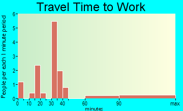 Driftwood travel time to work