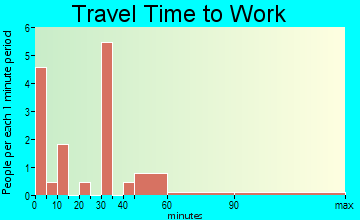 Dudley travel time to work