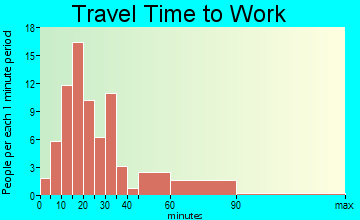 Dunbar travel time to work