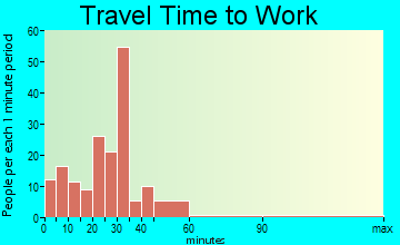 Duncannon travel time to work - commute