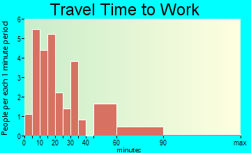 Dunlevy travel time to work