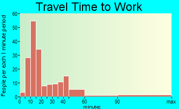 Dunnstown commuting: travel time to work