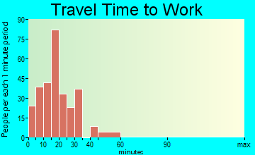 Dupont travel time to work