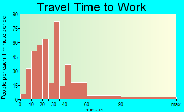 Duquesne travel time to work