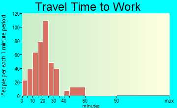 Duryea travel time to work