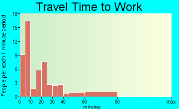 Dushore travel time to work