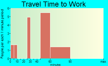 Eagles Mere travel time to work