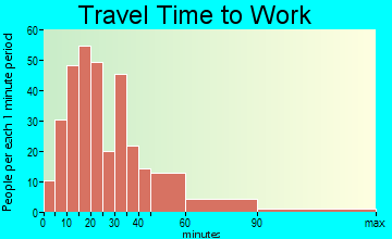 Eagleville commuting: travel time to work