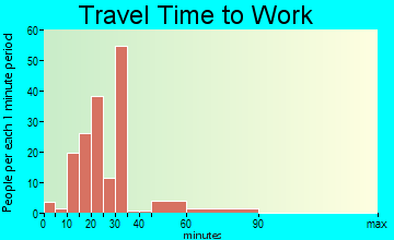 Elkhorn travel time to work