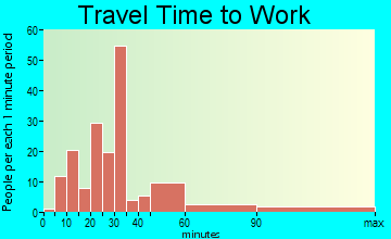 East Bangor travel time to work
