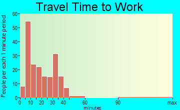 East Berwick travel time to work