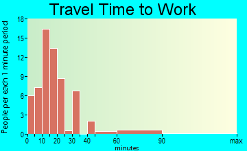 East Butler travel time to work - commute