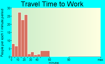 East Conemaugh travel time to work