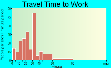 East Lansdowne travel time to work