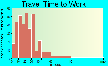Eastlawn Gardens travel time to work - commute