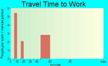 Elmira travel time to work