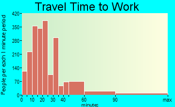 Easton travel time to work - commute