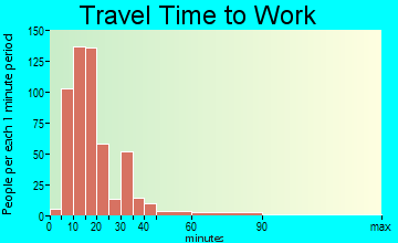 East Petersburg travel time to work