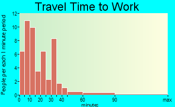 East Rochester travel time to work