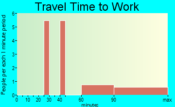 East Rutherford travel time to work
