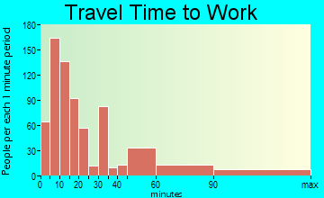 East Stroudsburg travel time to work - commute