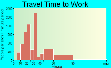 El Monte travel time to work - commute