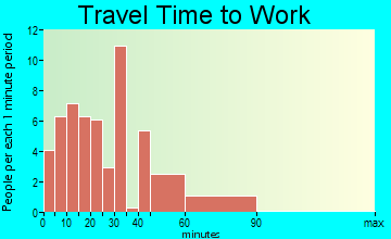 East Vandergrift travel time to work - commute