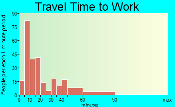 East Washington travel time to work