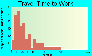 East York travel time to work