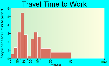Eau Claire travel time to work