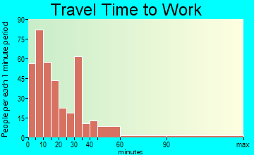Ebensburg travel time to work - commute