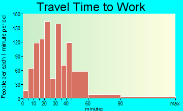 Economy travel time to work