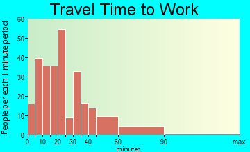 Eddystone travel time to work - commute