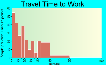Greensboro travel time to work - commute