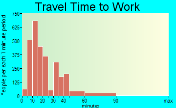 El Paso de Robles (Paso Robles) travel time to work