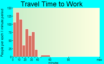 Edinboro travel time to work