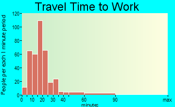 Edwardsville travel time to work