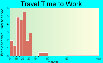 Ehrenfeld travel time to work