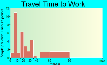 Elco travel time to work