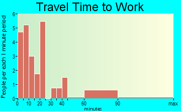 Elderton travel time to work
