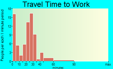 Eldred travel time to work