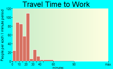 Elim travel time to work